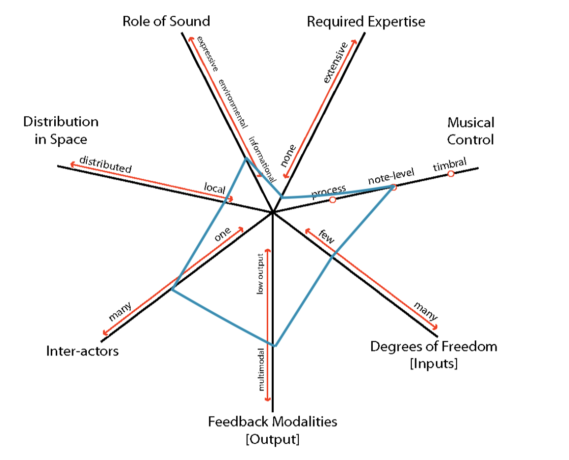 *I feel like these axis will move drastically depending on who uses my project, and I kind of like that. I’m just not sure how much of it is a natural outcome from the project or something I’m crafting. For example, a professional could make the sound quite expressive in the freeform version, but a beginner is using it to learn. I think it would be cool to play with more input somehow….perhaps volume or in a way “confidence” can be visualized as well.