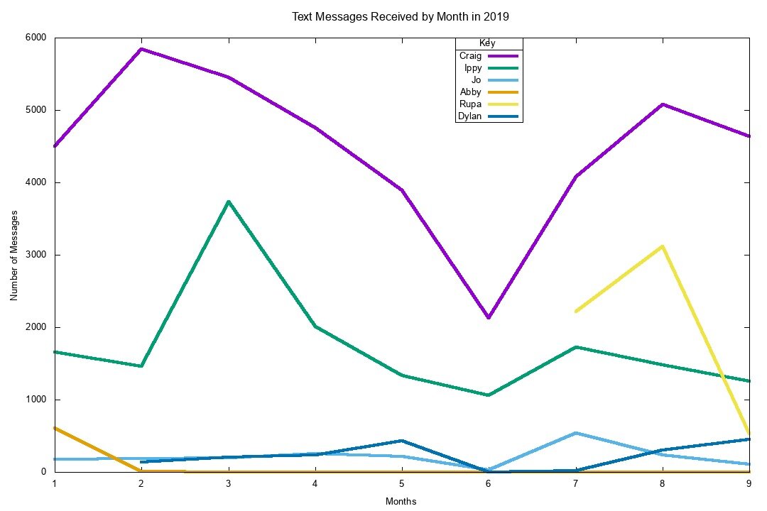 This graph shows the number of text messages received by month, which illustrates communication over the whole year. Rupa, for example, I didn’t meet until this summer.