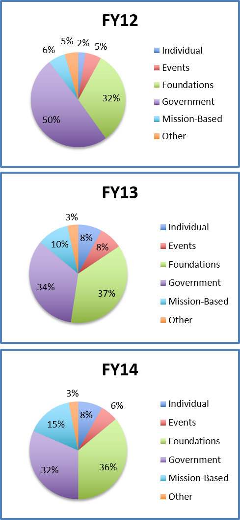 Ayuda multiyear income.png