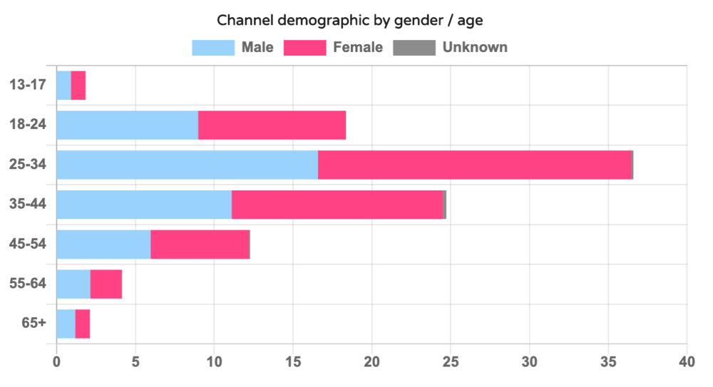 Dyzio Demographic Data