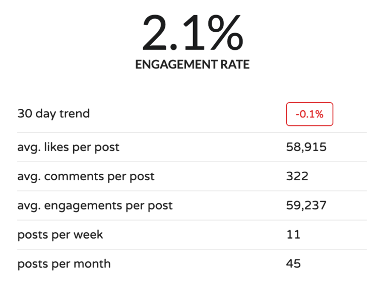 Dyzio Instagram Engagement Rate and data