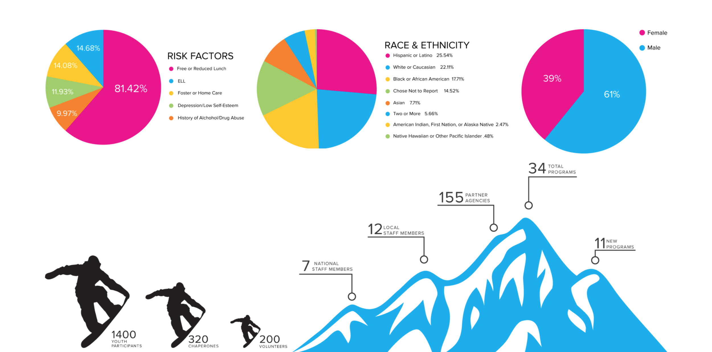 Chill.org Infographic - by Ashli Highes of Cascade Creative PDX