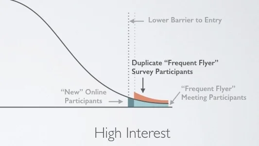Online surveys open the door to new participants - but also duplication of the most vocal participants