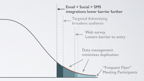 Combining increasingly more-accessible engagement channels with great data management yields participatory democracy at its best.