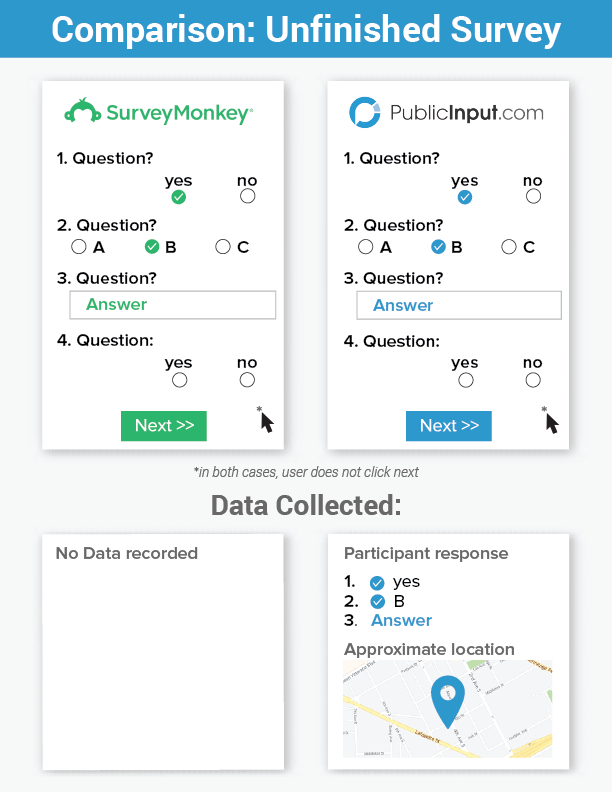 PublicInput.com is able to capture participate responses even if he/she does not press “Next” or complete a survey.