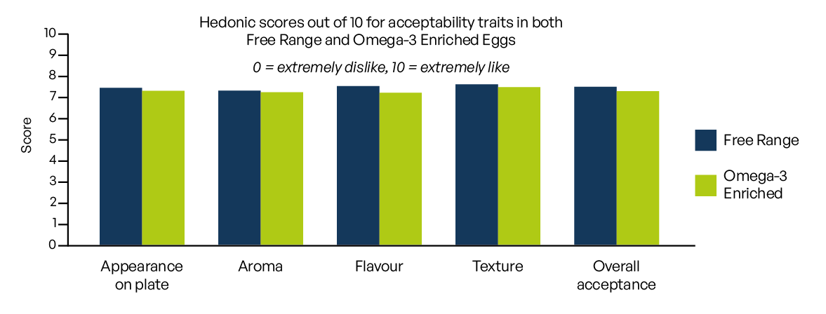 Graph showing how enriching eggs with microalgal omega-3 DHA  has no impact on taste according to a qualified taste panel
