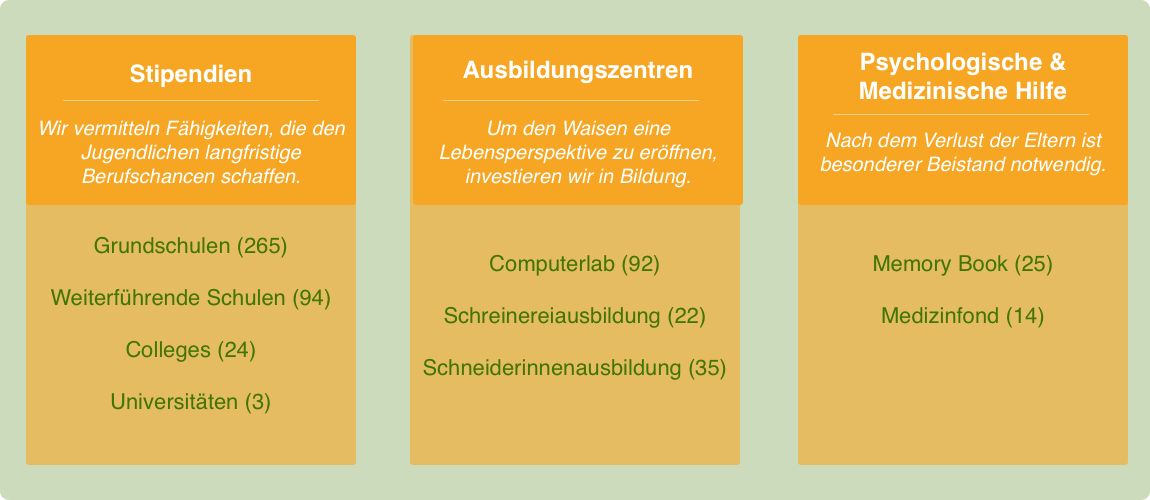 *Anzahl der unterstützten Kinder