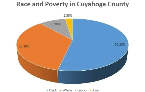 Race and Poverty in CC.jpg