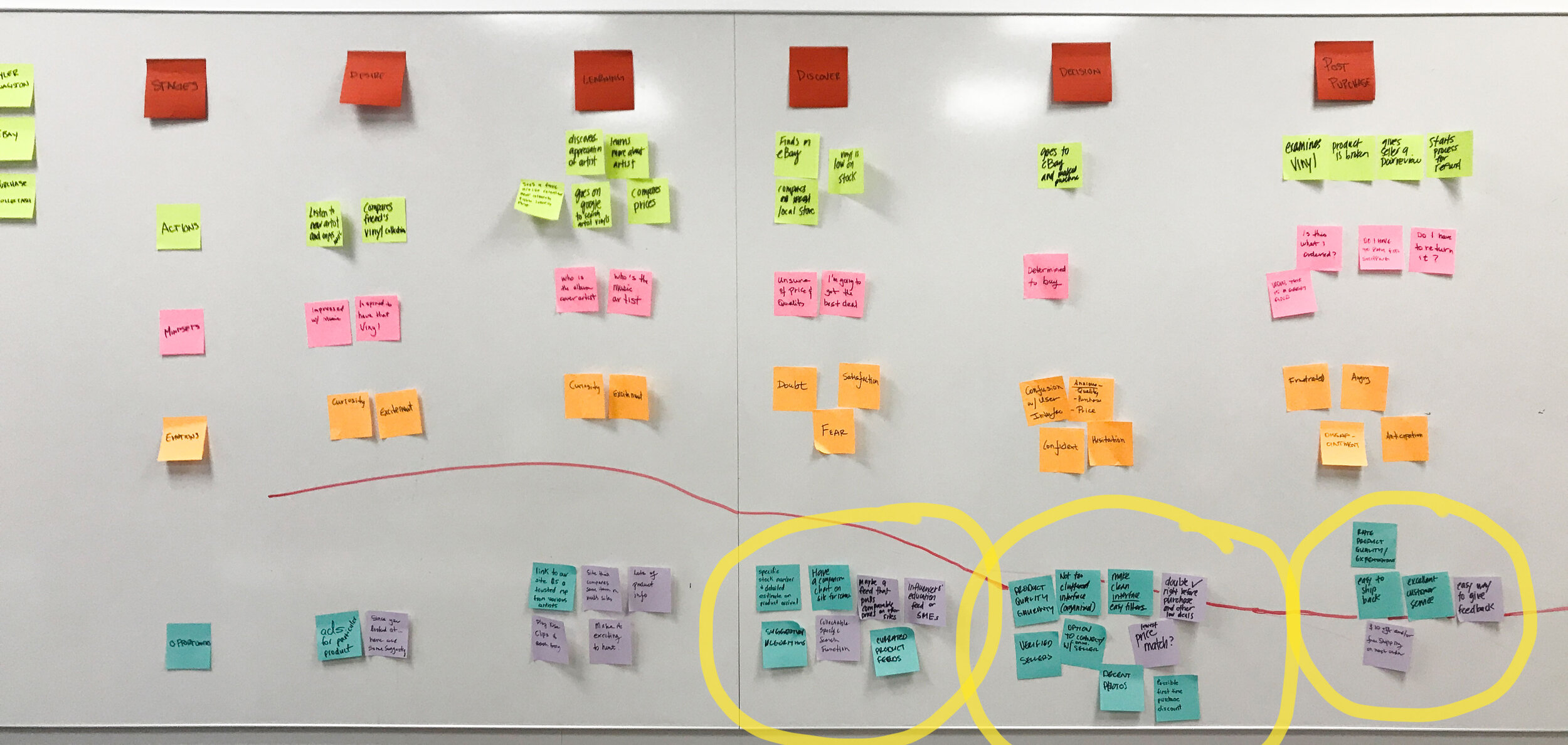 Journey mapping, personas, and areas of opportunity