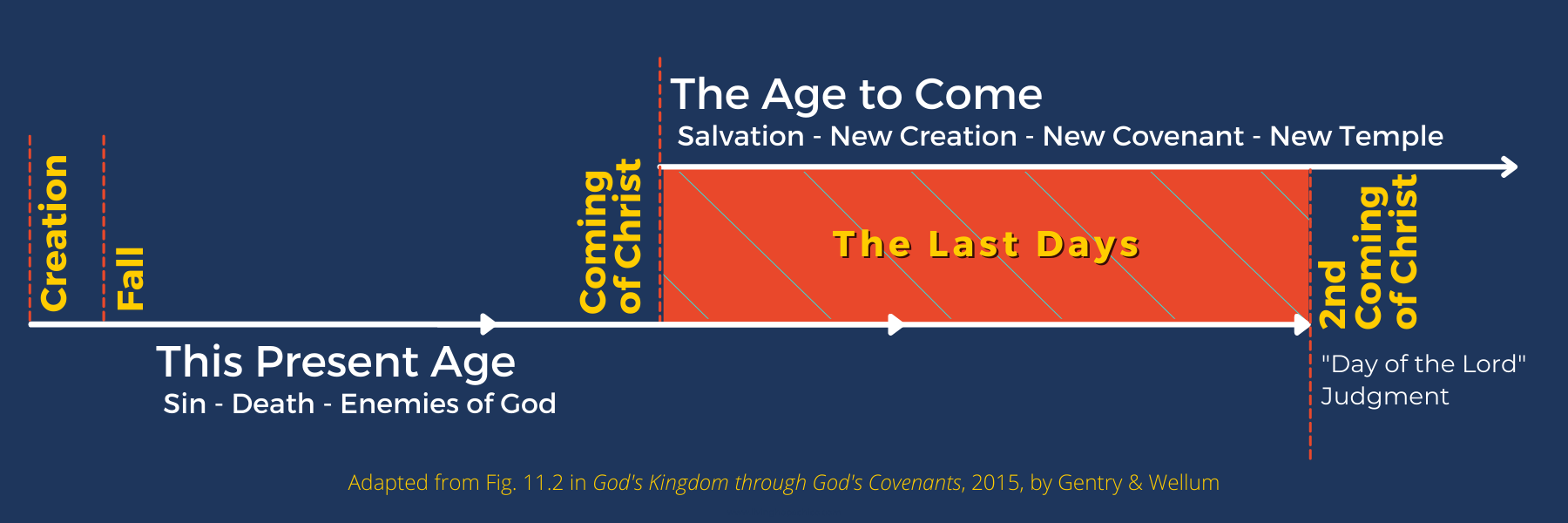 the tribulation timeline