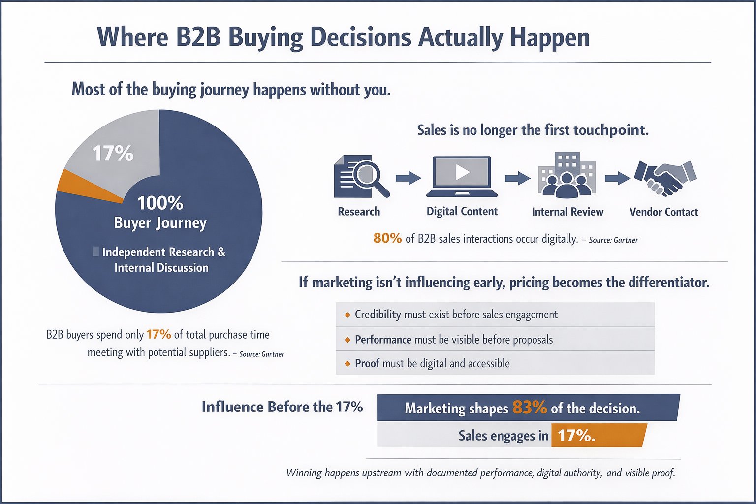 Gartner B2B Marketing Research