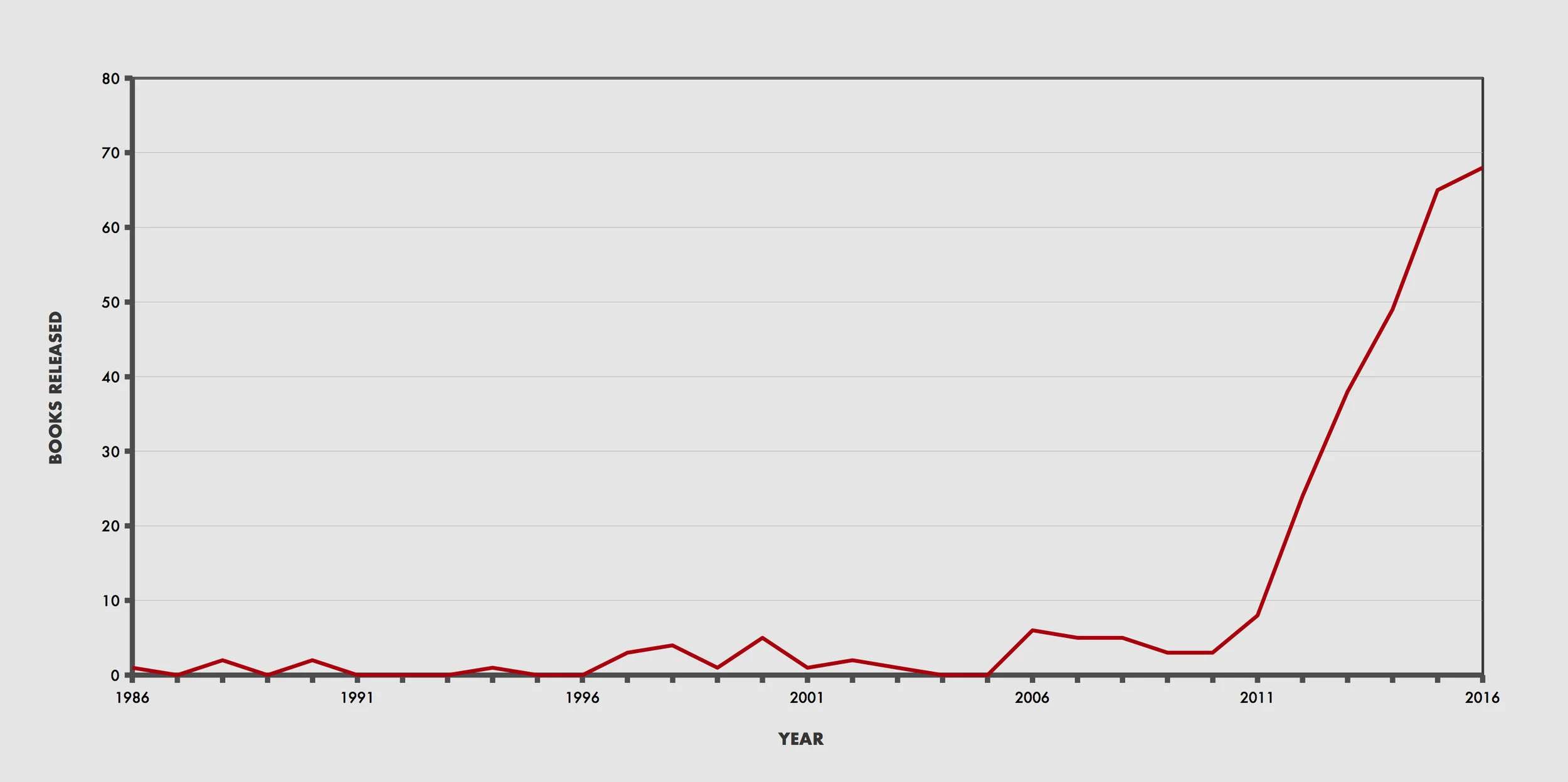 LUCID DREAMING AND DREAMWORK BOOK RELEASES BY YEAR