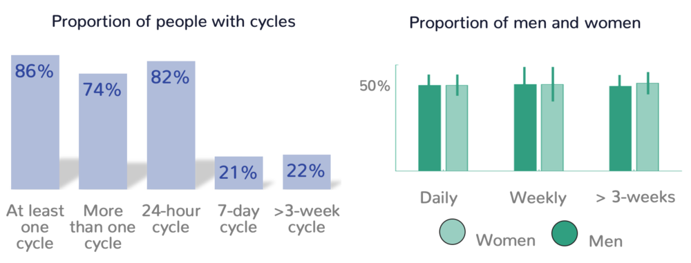 Proportion of people with epilepsy who have seizure cycles. Pip Karoly