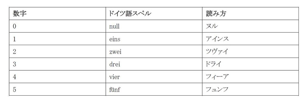 ドイツ語の数字を覚えてみよう 読み方 発音 お金の数え方も解説 German In Tokyo