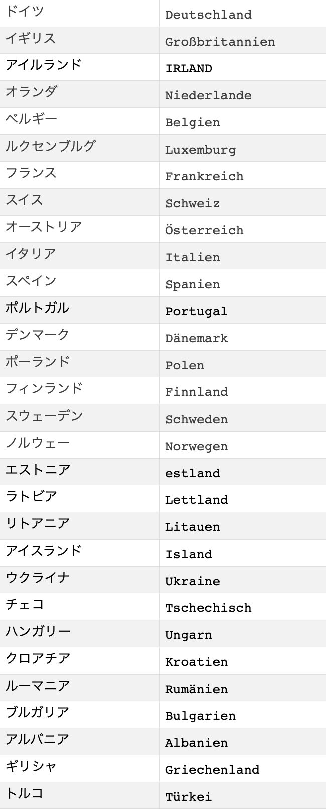 ドイツ語の国名を覚える！ヨーロッパの国名