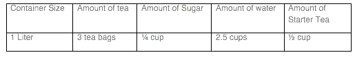Here is what you will need to successfully brew one Litre of Kombucha