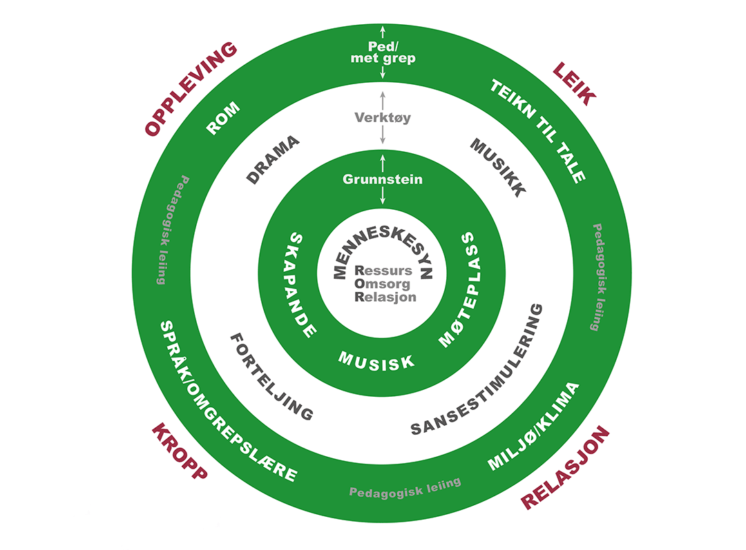 Utviklingsplan-for-Nordstranda-barnehage.gif