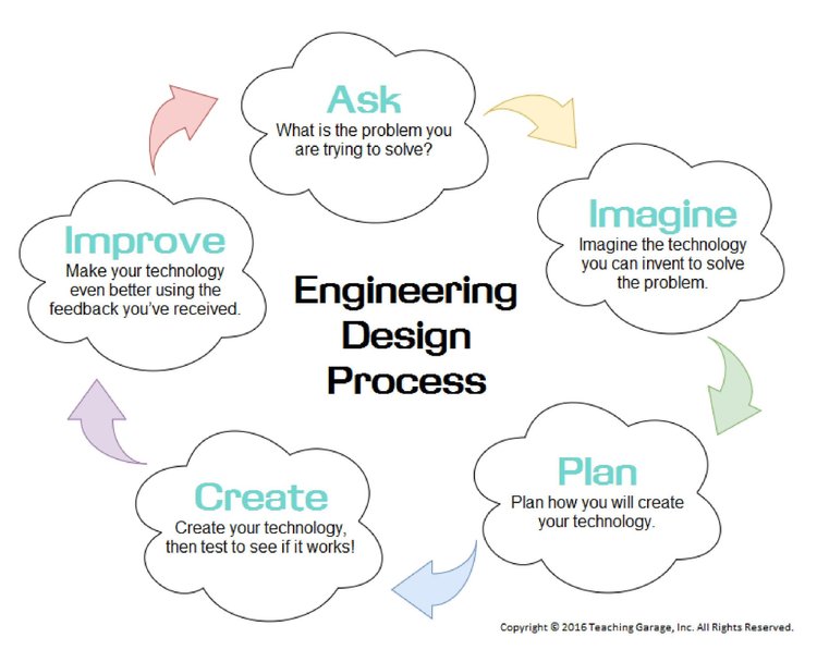 Breaking Down the Engineering Design Process (EDP) — Teaching Garage