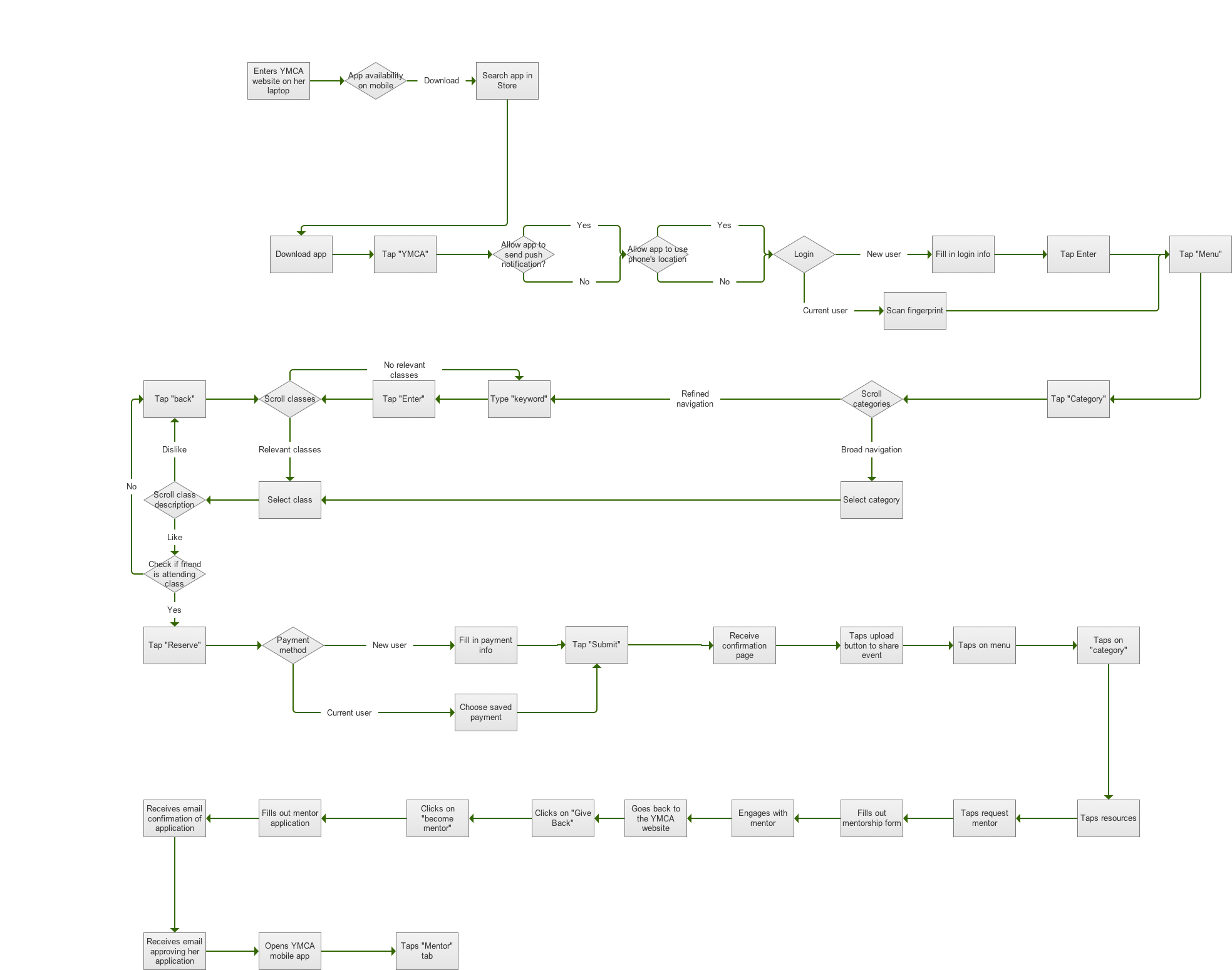 Lily's User Flow