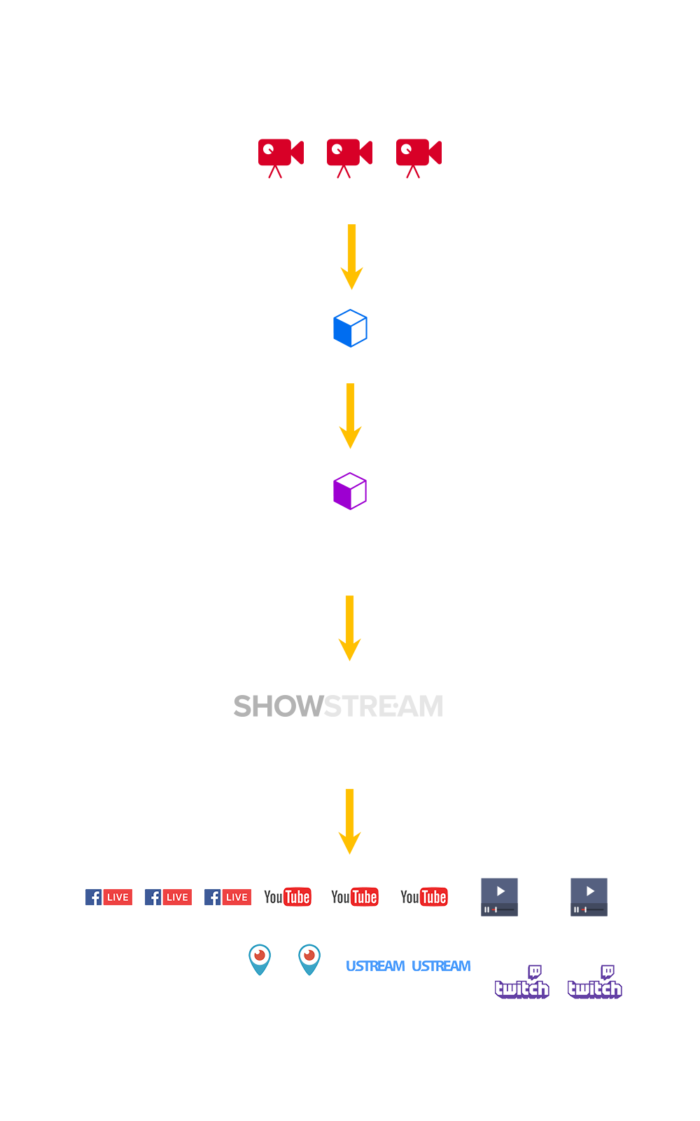 SHOWSTRE.AM Cloud Simulating can stream your event to unlimited live video platforms / destinations. We offer this cloud based service to events worldwide. Free stream configuration for first time customers (up to 8 destinations). For pricing, information and scheduling, call (212) 203-8190 or email broadcast@merklemedia.com