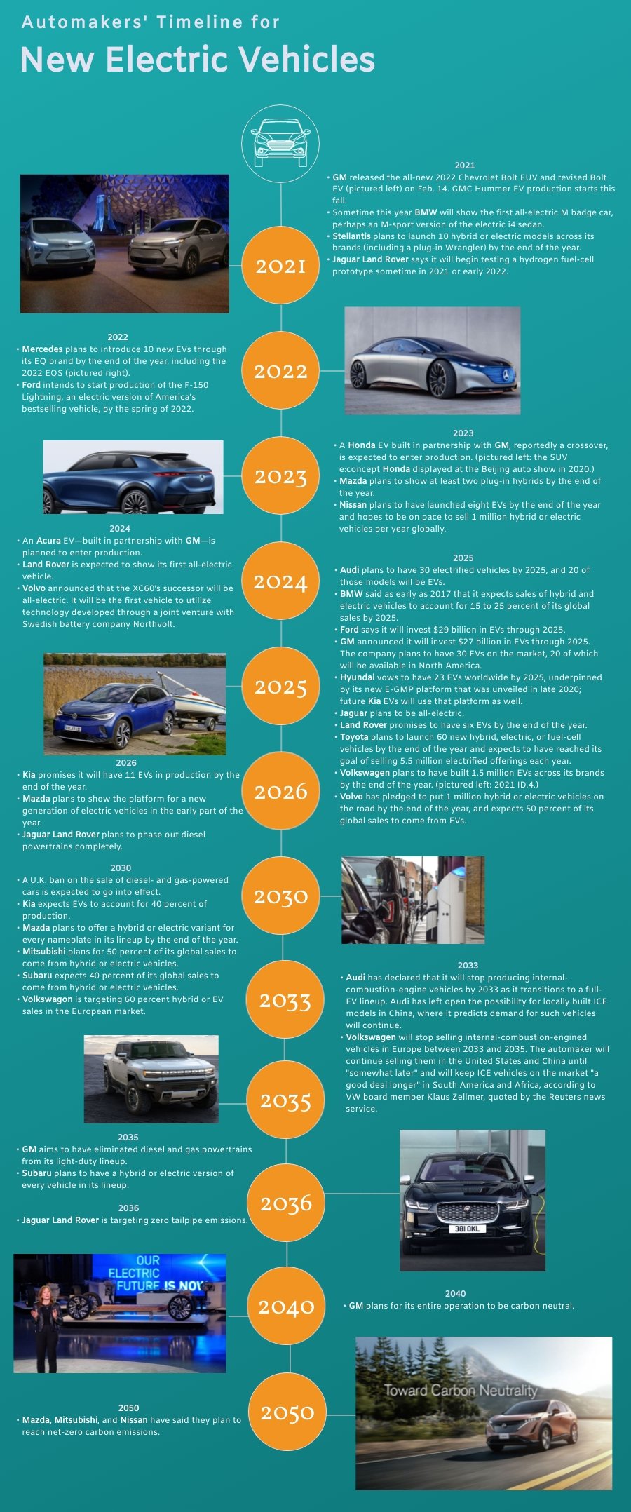 Automaker Timeline — Go Electric Oregon