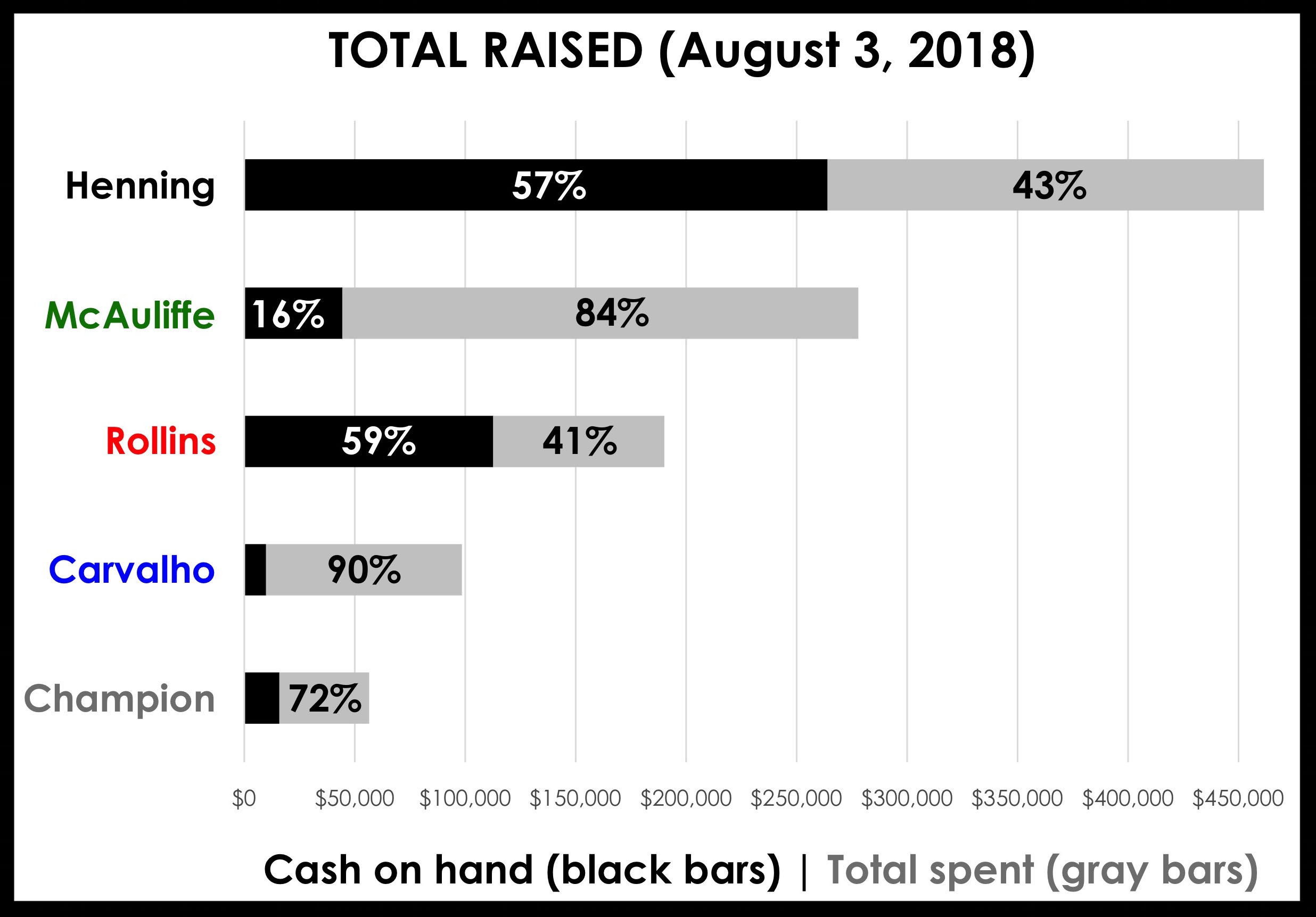 A graph of money raised vs. money spent by the five Suffolk D.A. candidates (Due to an irregular $85k deposit from another account in April, Shannon McAuliffe's reported fundraising total may be less than Rachael Rollins's). Credit: Kristin Johnson