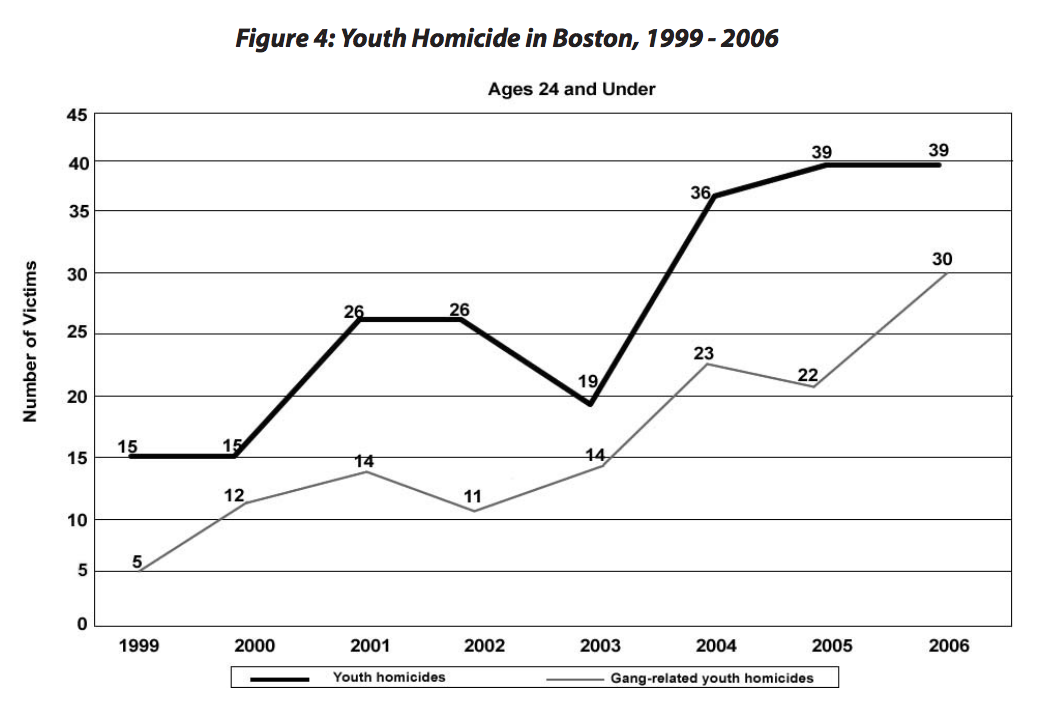 A graphic from a Harvard report called “Losing Faith” examining why a successful gun violence intervention program was eliminated shows that the elimination of the program yielded a sharp increase in both youth and gang-related homicides.