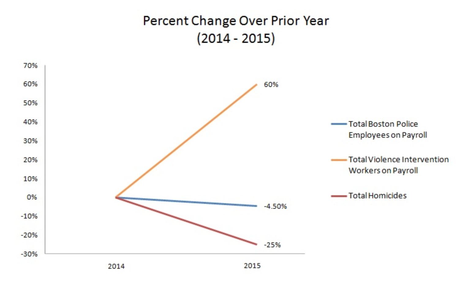 A graph of 2015 payroll and homicide data reveals an increase in violence intervention workers yielded a decrease in homicides.