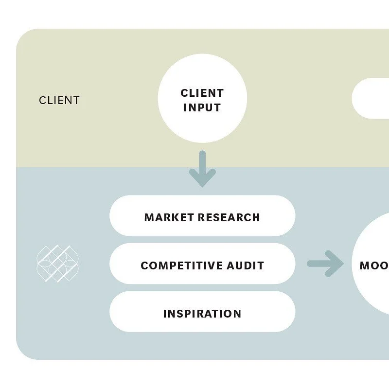Brands make concepts tangible. Whether for a company, campaign, or project, an effective brand identity differentiates and inspires.

Can we help create a brand for you that is authentic, differentiated and inspiring?!
.
.
.
#branding #brandingdesign