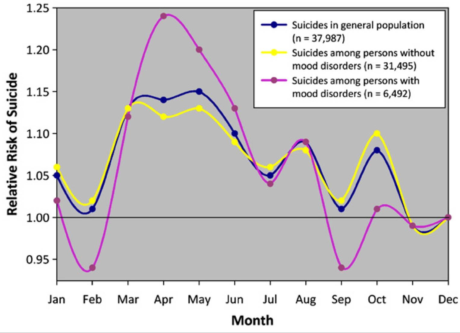 “…the seasonal peak in aeroallergens resulting in the concomitant worsening of allergy symptoms could (via inflammatory mediators of worsening allergy symptoms) potentially worsens depressive symptoms, anxiety and impulsivity in mood disorder patients, resulting in exacerbated risk of suicidal behavior.” ( https://www.ncbi.nlm.nih.gov/pmc/articles/PMC3315262/ )