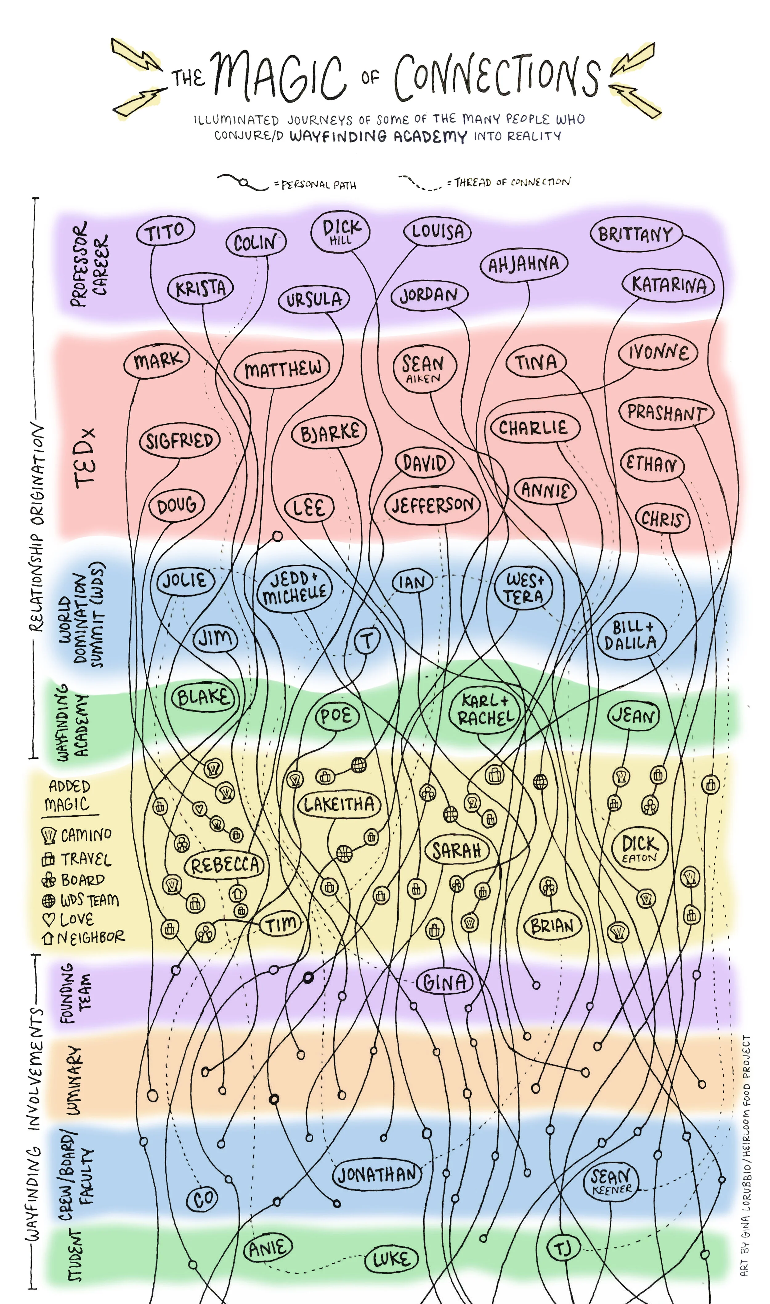 The Complex Simplicity of Connections — Michelle D. Jones