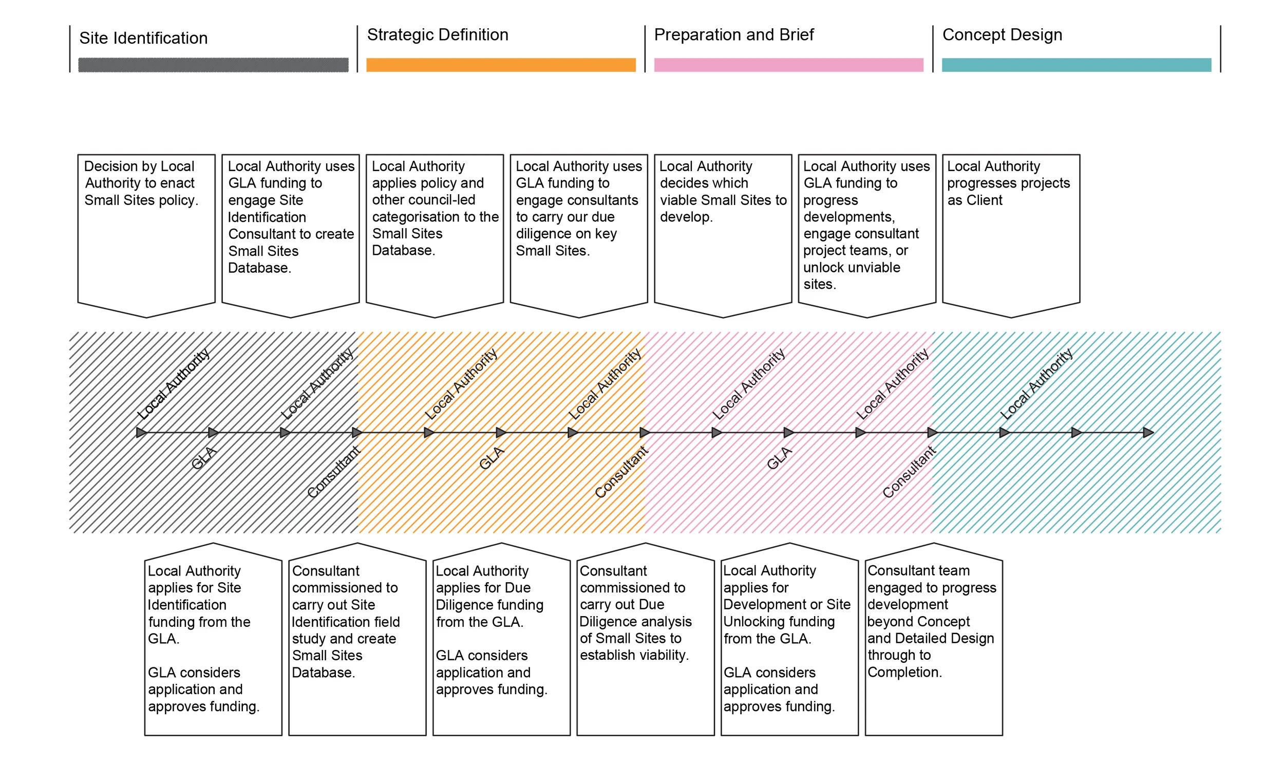 Local Authority GLA Engagement Process Diagram.jpg