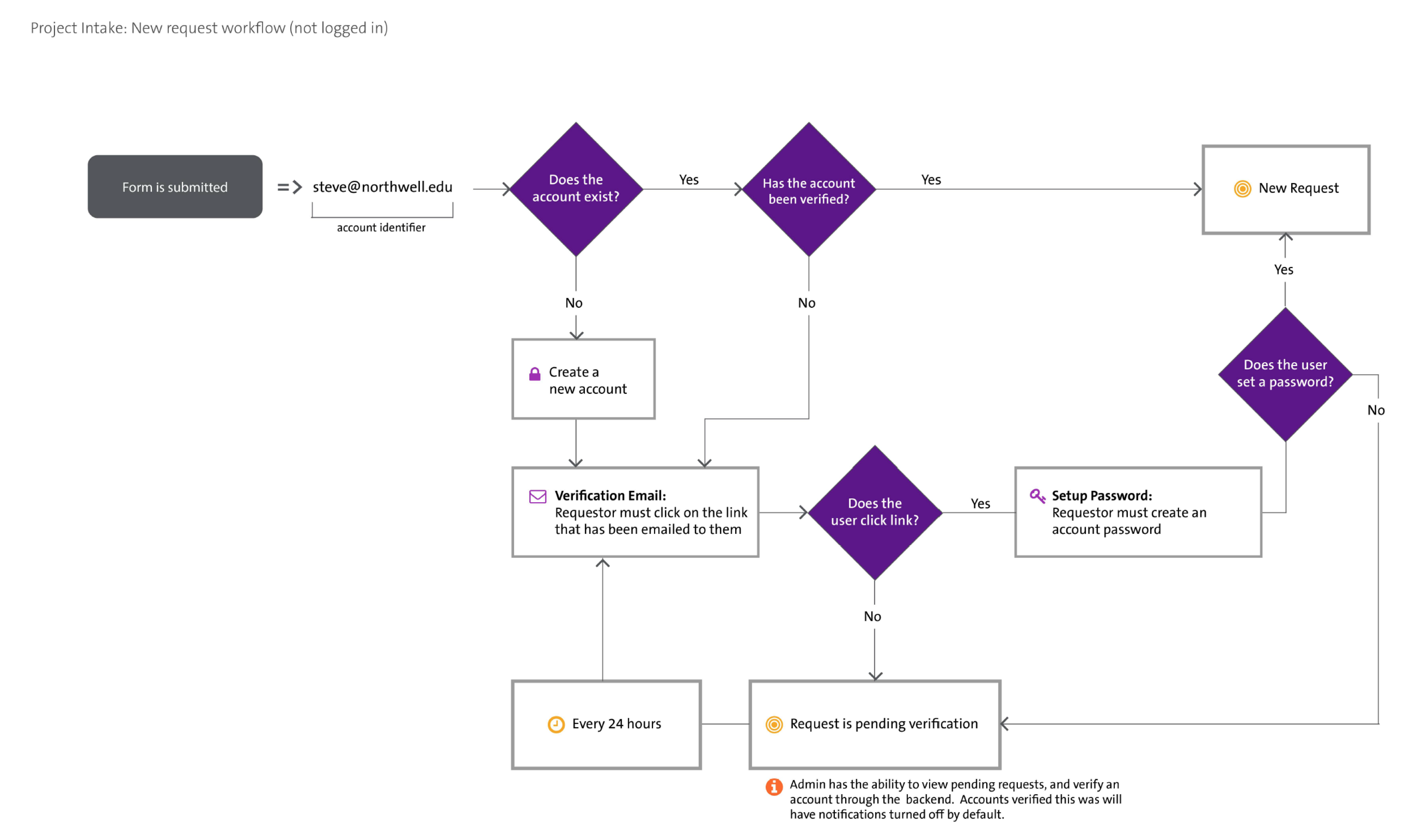 A sample of form submission workflow: A primary business requirement was for the users to be able to submit a request without login into the platform. In order to achieve this, several aspects of both the backend and the front end experience had to be customized. 