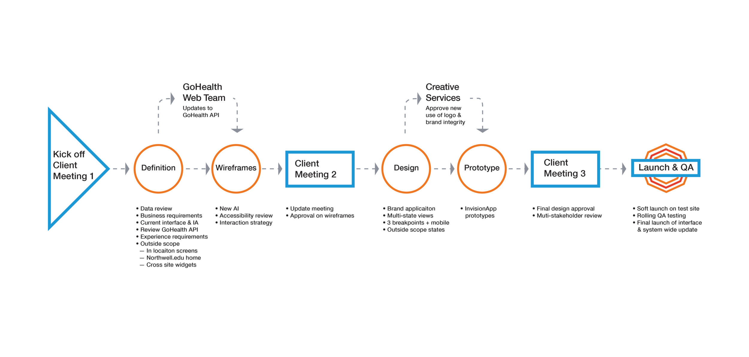 Project overview