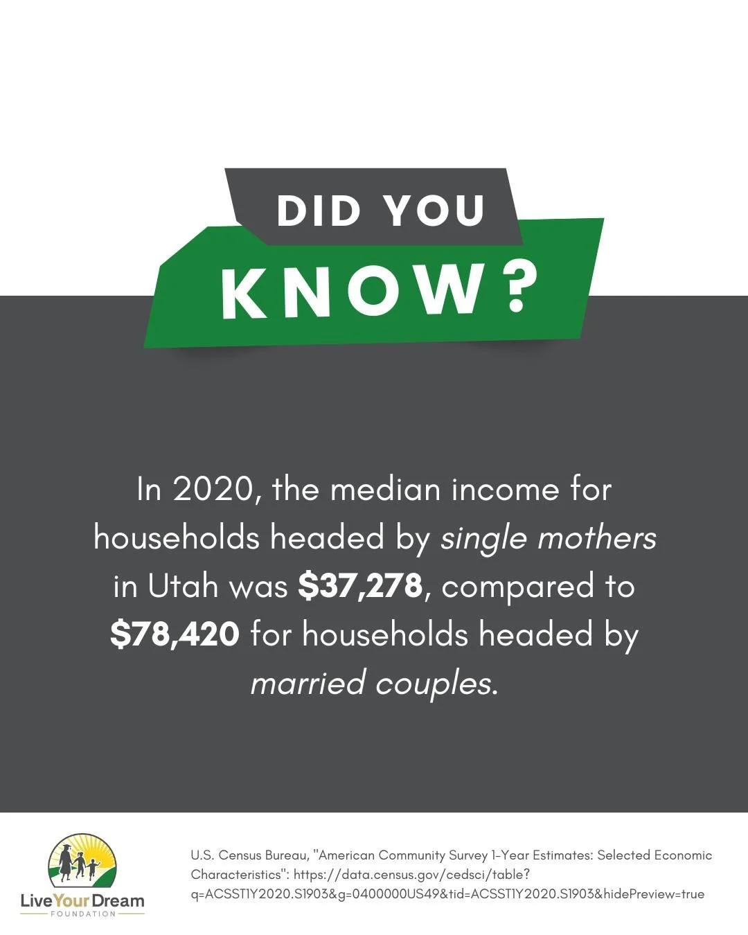 This gap tells a much bigger story. Single mothers in Utah are working hard, often juggling jobs, school, and caregiving, yet still earning less than half the income of married households. Education and access to opportunity can be the turning point.