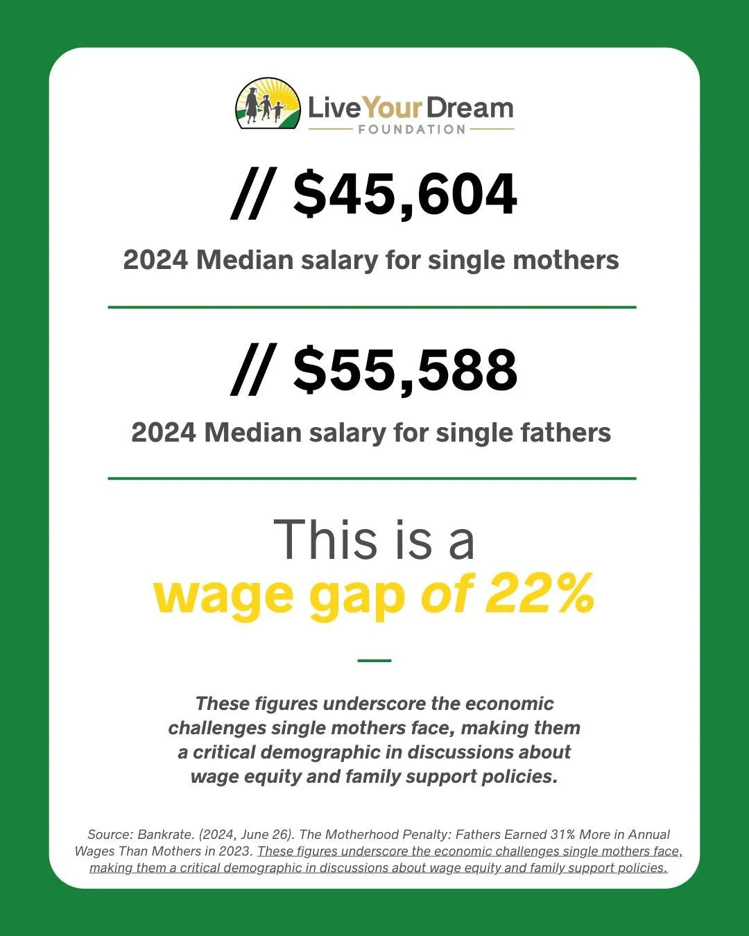 In 2024, single moms working full-time earned about 22% less than single dads. That gap isn&rsquo;t just a statistic &mdash; it represents missed opportunities, tighter budgets, and tougher choices for millions of families.

When we invest in the edu