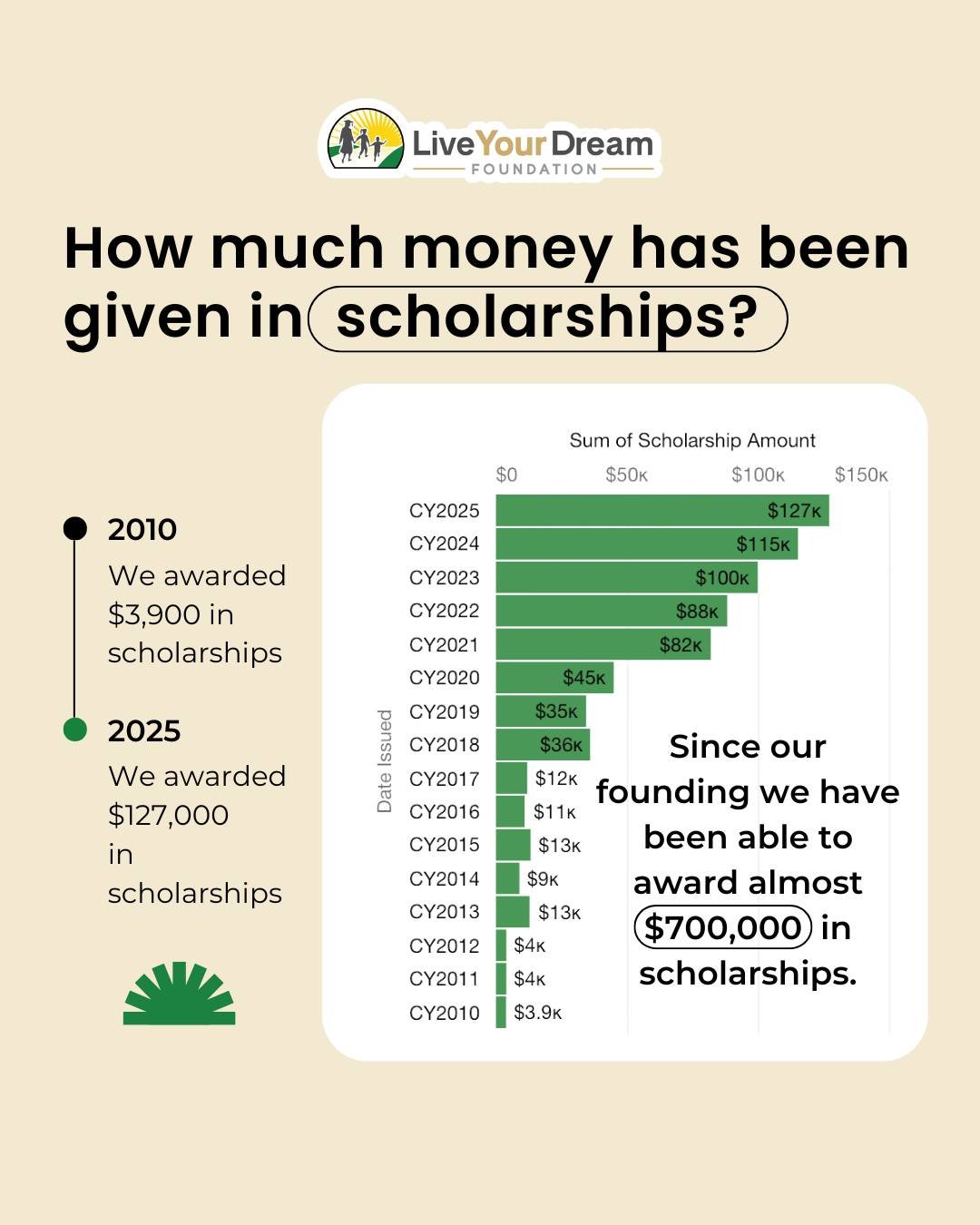 Just under $700,000 in scholarships awarded since 2010.
Thank you to all who support us, for believing in single mothers, investing in their education, and changing the trajectory of families for generations to come.
We are deeply grateful. #LiveYour