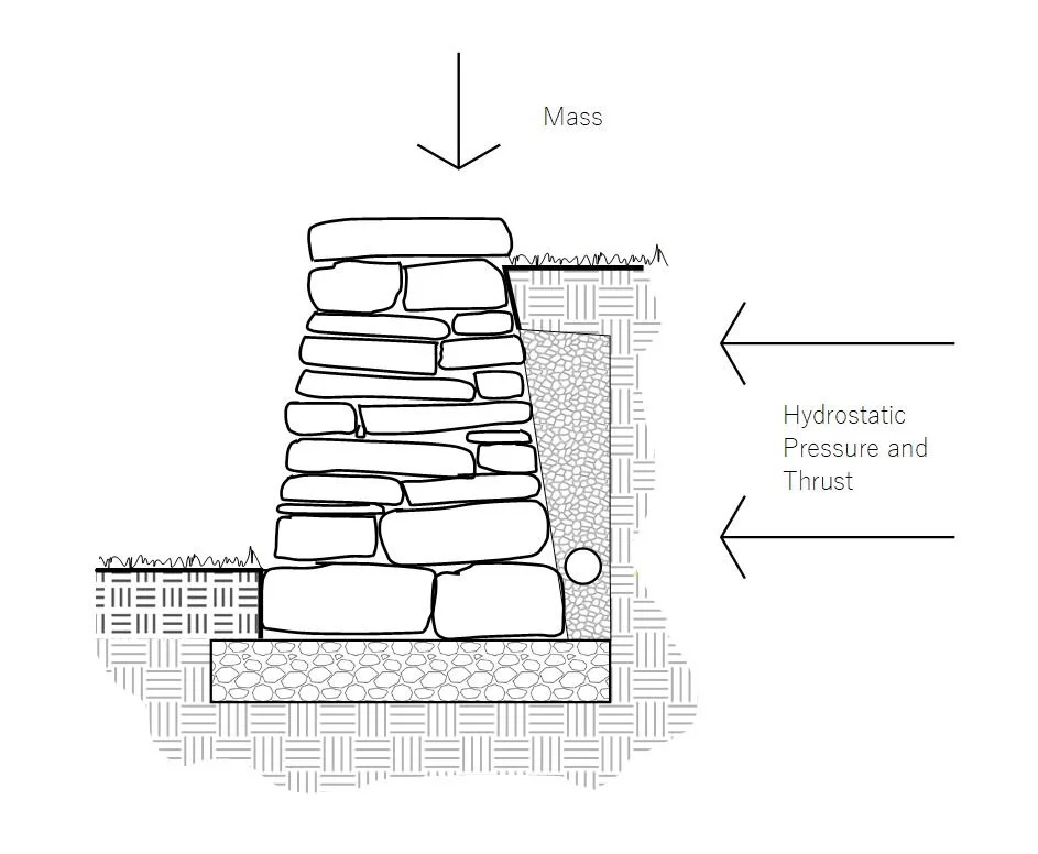 Education Retaining Walls — Ross Uebergang Landscape Design