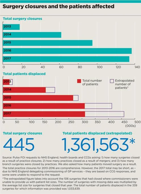 Image from Pulse (pulsetoday.co.uk) on GP closures in the UK, highlighting wider decline in GP numbers and centralising trend