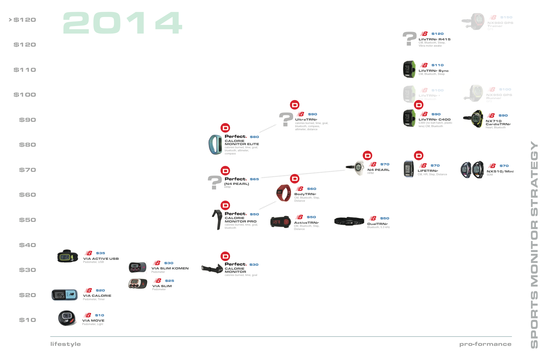 Product mapping for New Balance and Perfect Fitness sports monitors. 