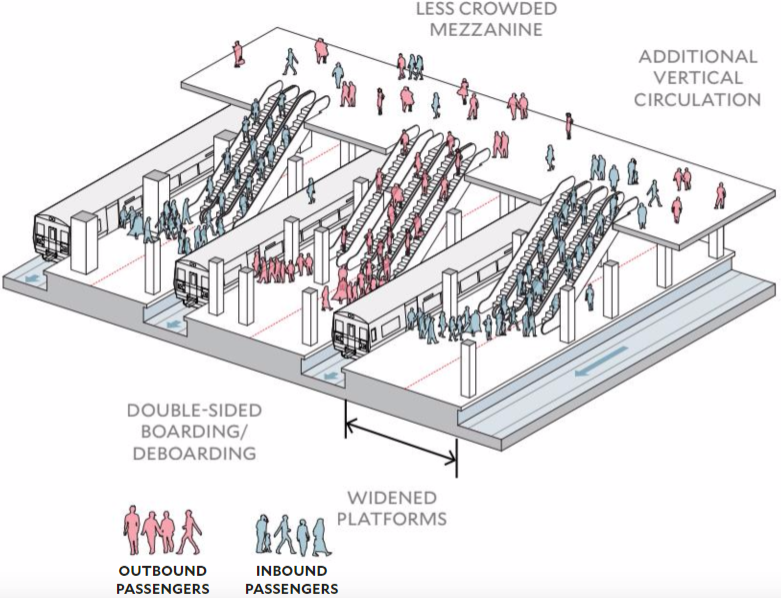 Diagram of improved passenger circulation. (ReThinkNYC)