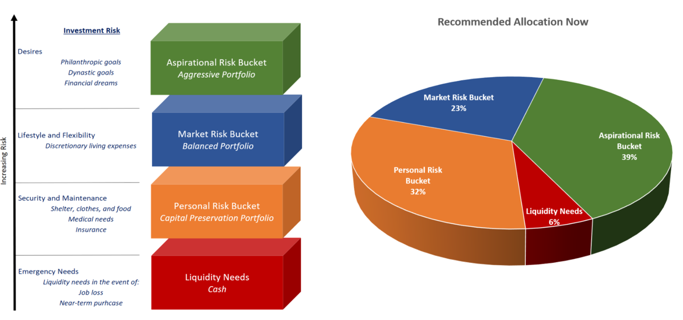 This goals-based portfolio was designed for a specific client. Different financial plans and individual circumstances will warrant discrete weights within each bucket.