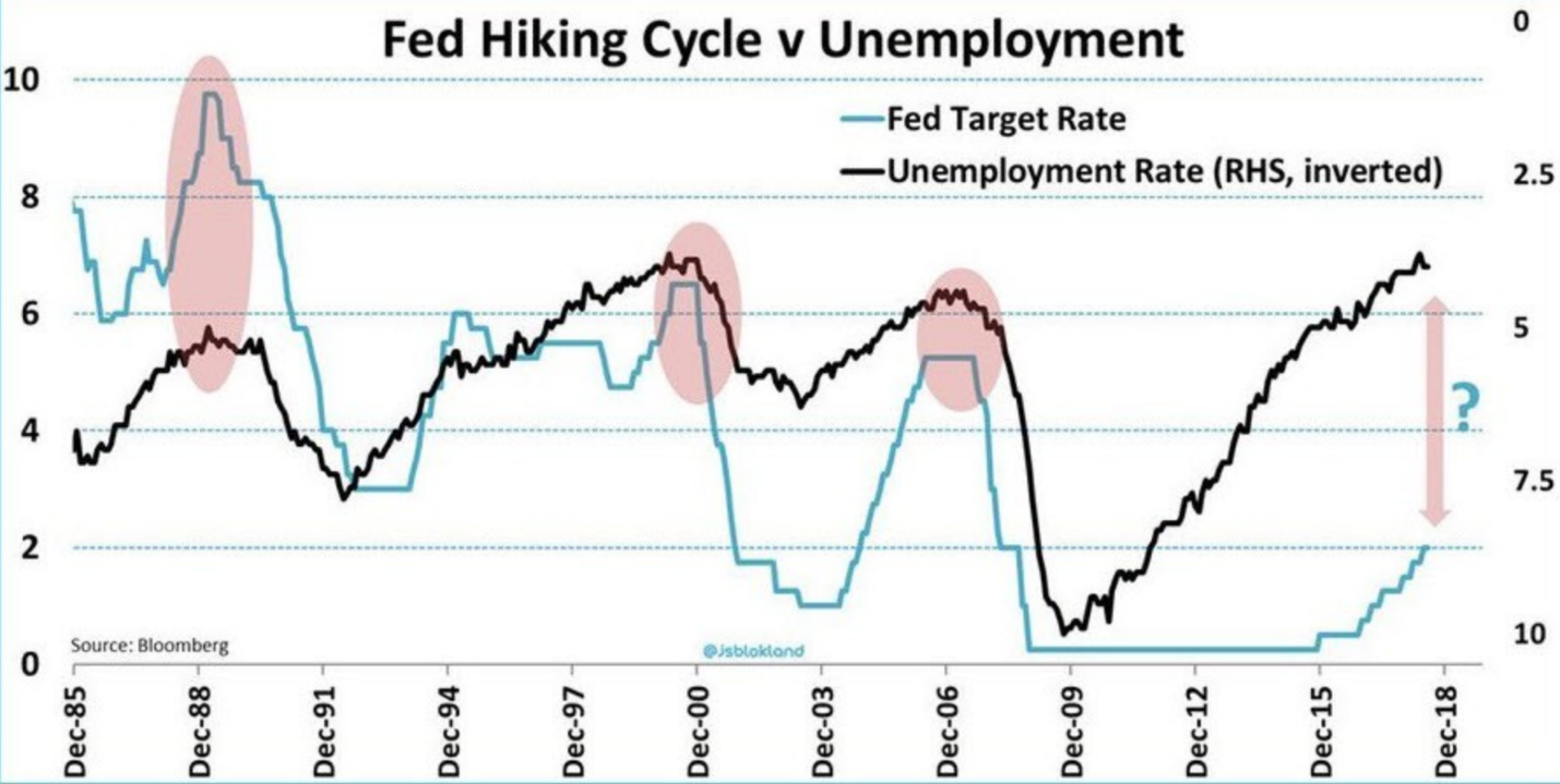 How will these investment fare when the Fed decides to play catch up?