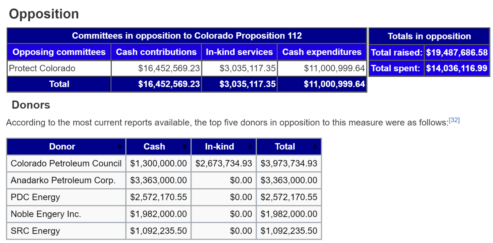Donors opposing the Proposition 112 have spent over 23 times more than donors in support of 112. https://ballotpedia.org/Campaign_finance_methodology