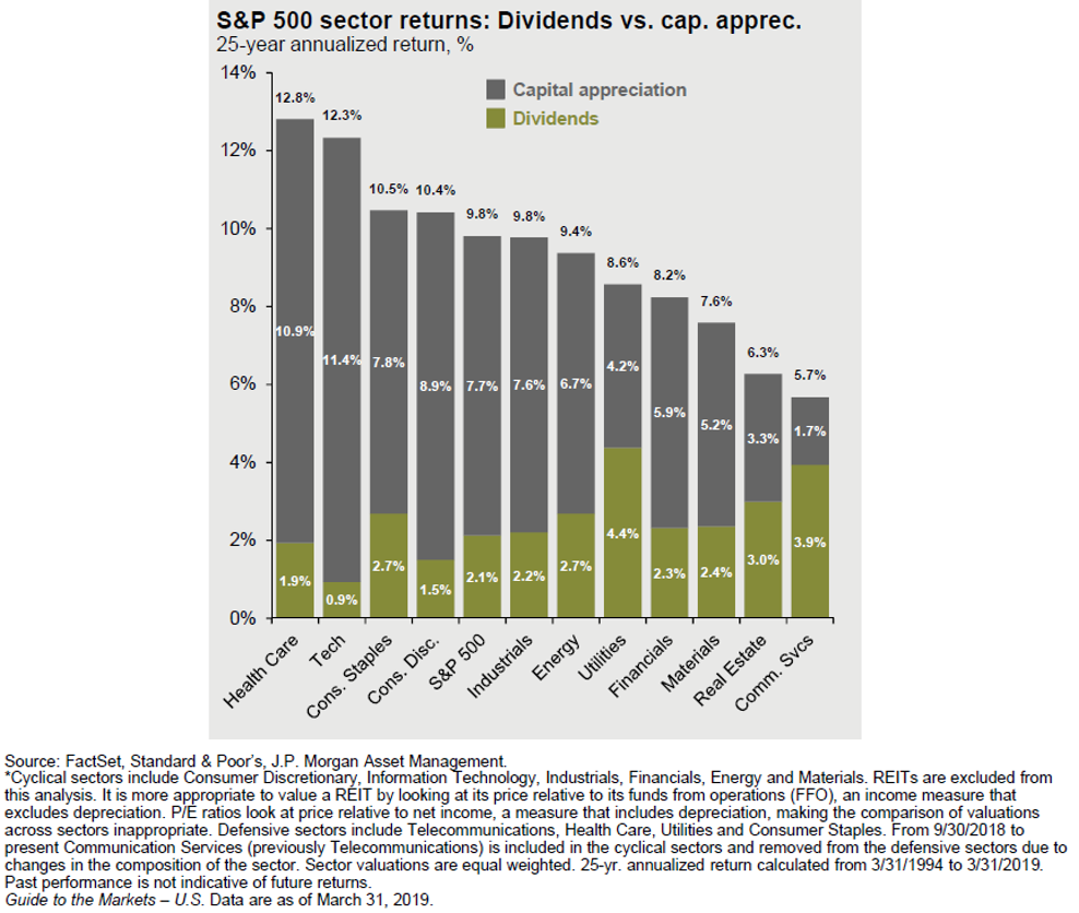 Highest dividend yielding sectors have underperformed over the past 25 years
