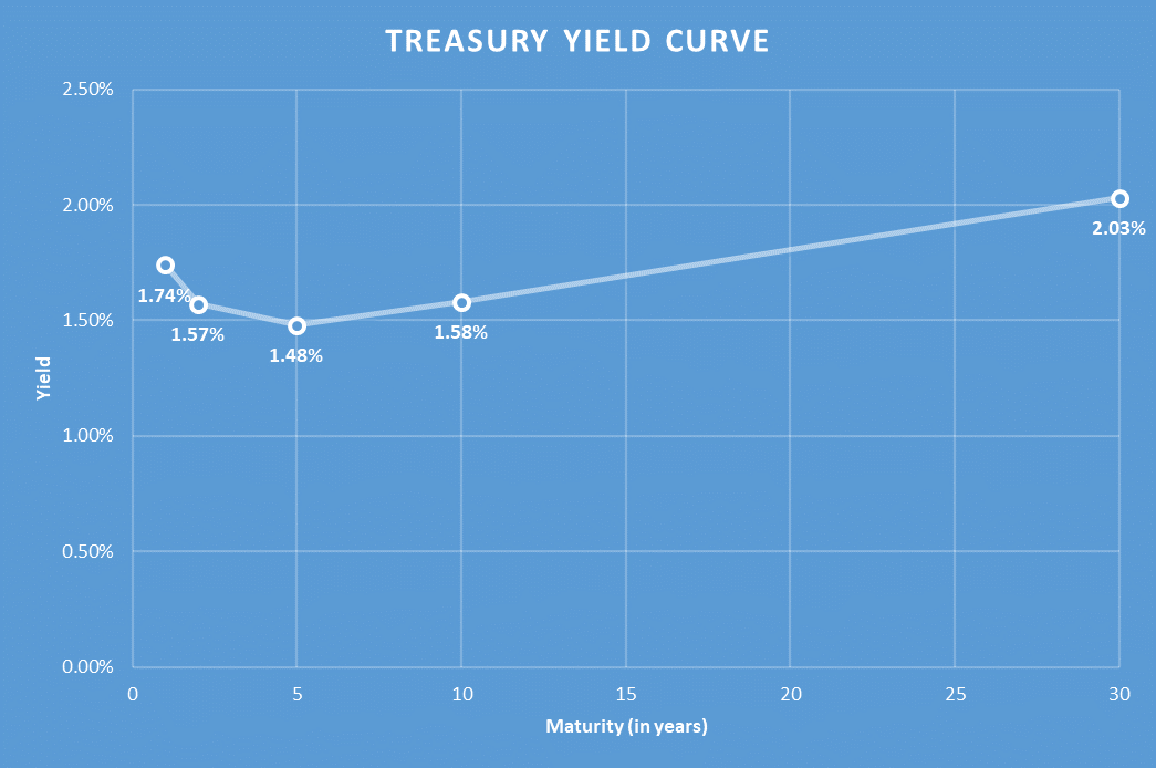 Yield Curve.png