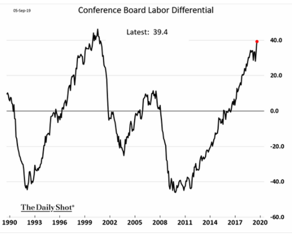 Source: Conference Board, WSJ.