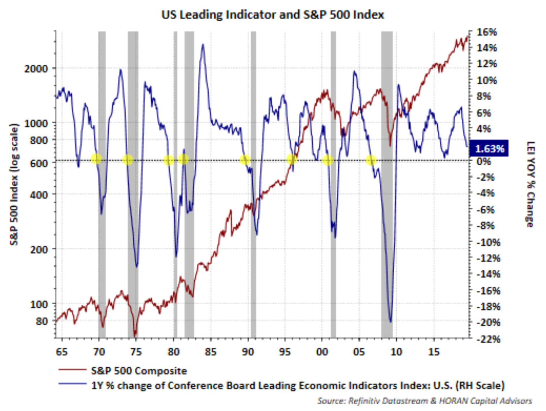 * Vertical grey bars indicate recessions