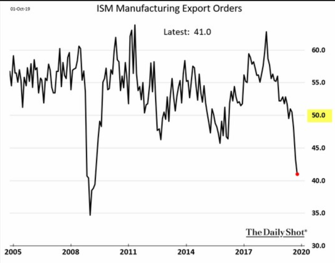 ISM Exports.png