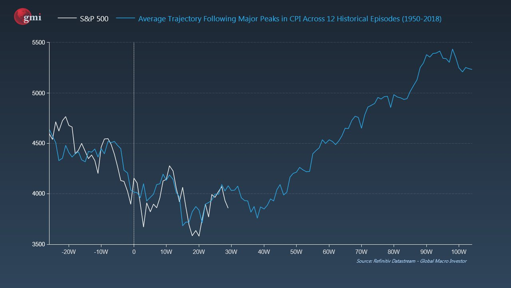 S&P path after peak CPI.png